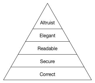 code-review-pyramid