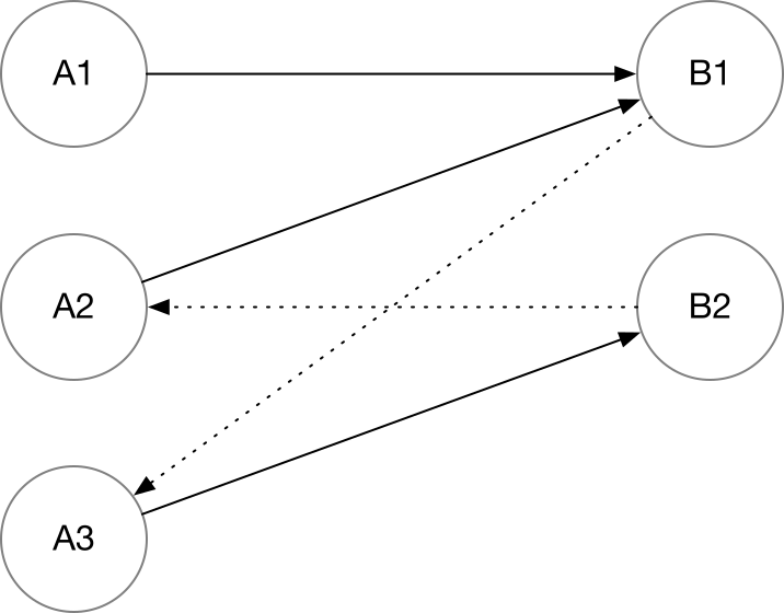 Gateway Connections