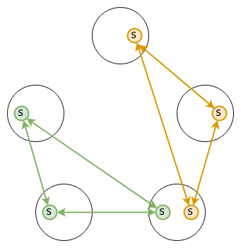 Stream Groups