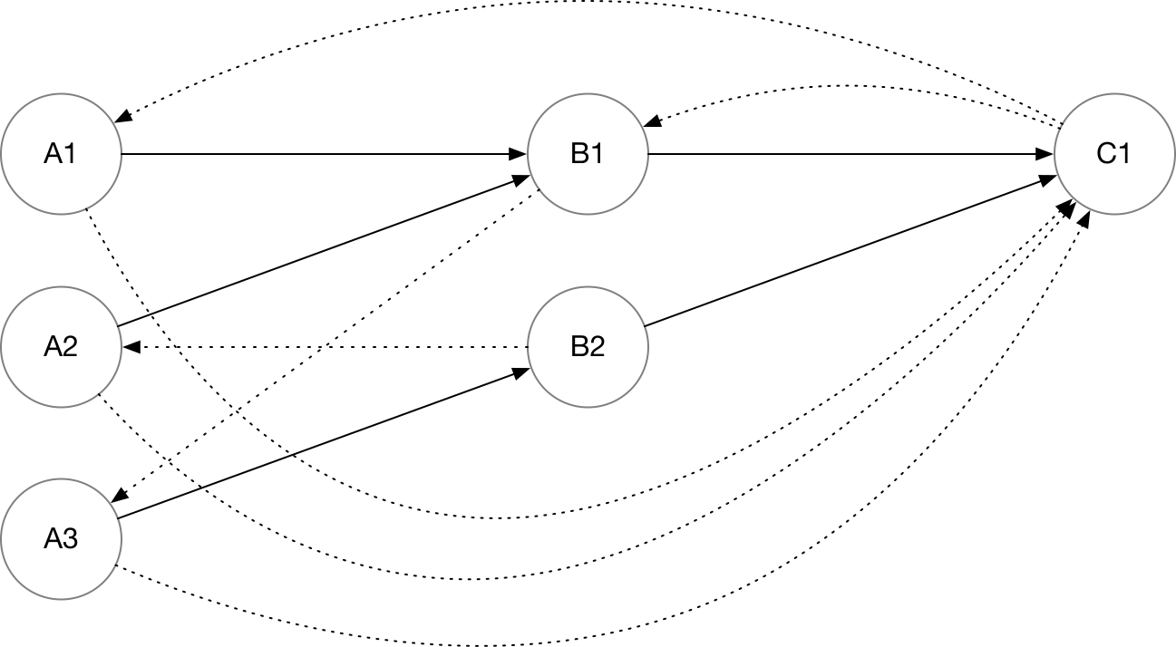 Gateway Discovered Gateways